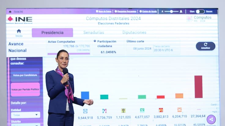 Elección de Poder Judicial tuvo más votos que los partidos de oposición: Sheinbaum